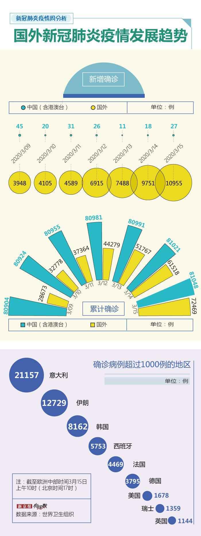 21省市上周无新增确诊,受境外输入影响京沪新增较多